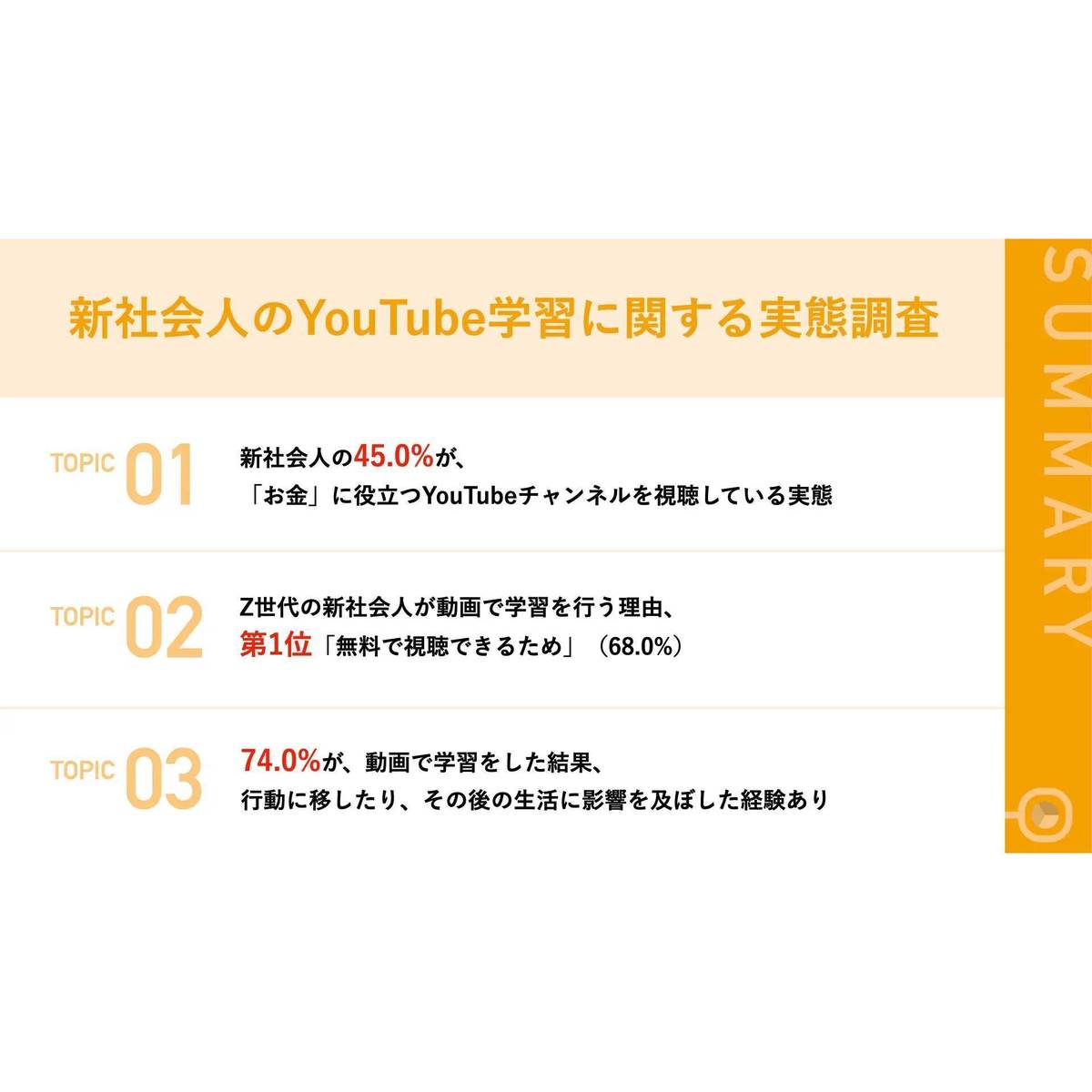 新社会人の約5割がYouTubeでお金に役立つチャンネルを視聴！視聴継続する動画の特徴は「説明が上手い」「動画の長さが適切」など【Suneight調査】 | ［マナミナ］まなべるみんなのデータマーケティング・マガジン