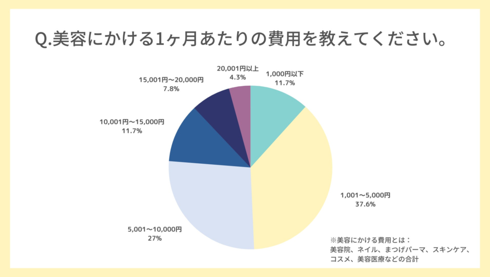 1ヶ月あたりで2番目にお金をかけるアイテムは？