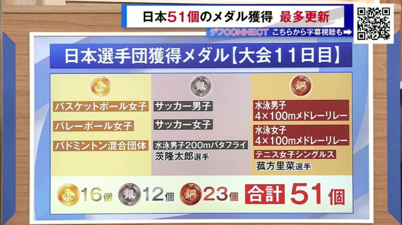 デフ五輪 日本は過去最多メダル数