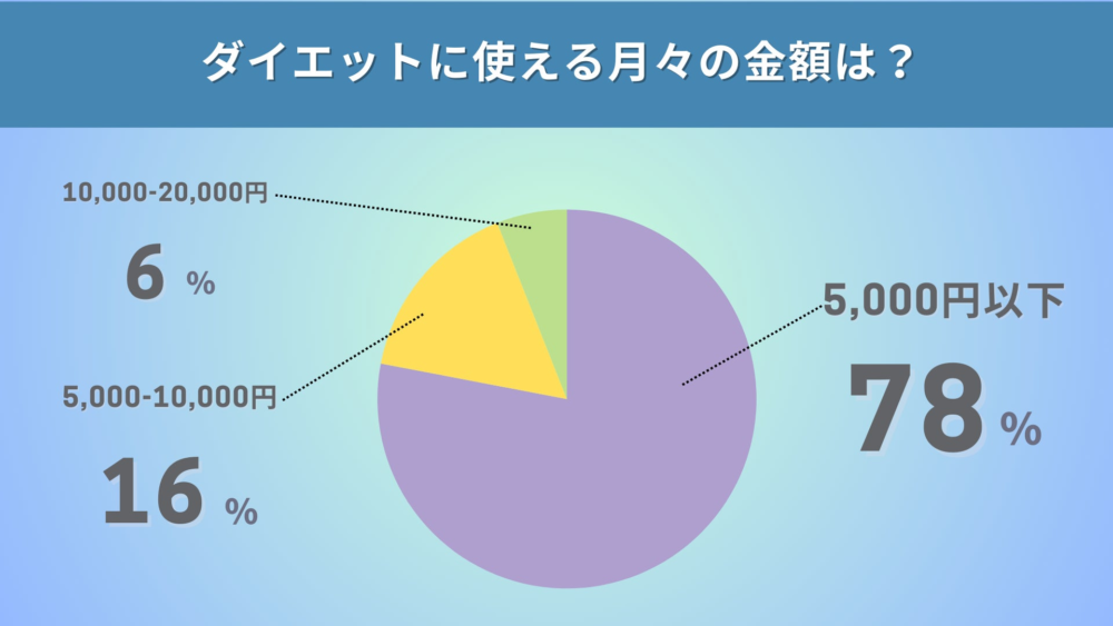 ダイエットに毎月いくらお金をかけている？