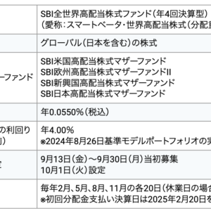 SBI全世界高配当株式ファンド（年4回決算型）は？