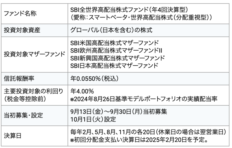 SBI全世界高配当株式ファンド（年4回決算型）は？