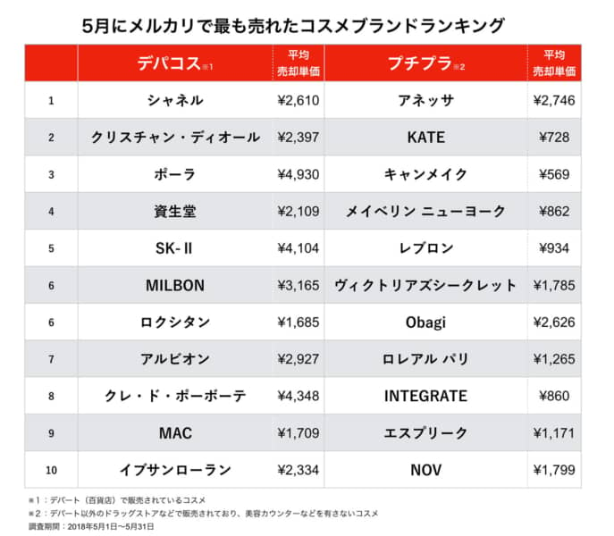 メルカリで毎月どれくらいコスメを買う？