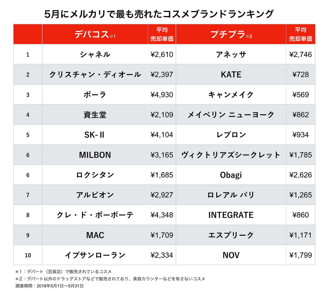 メルカリで取引されているコスメ実態調査！夏に向けて今1番売れているのはどの化粧下地？｜メルカリびより【公式サイト】