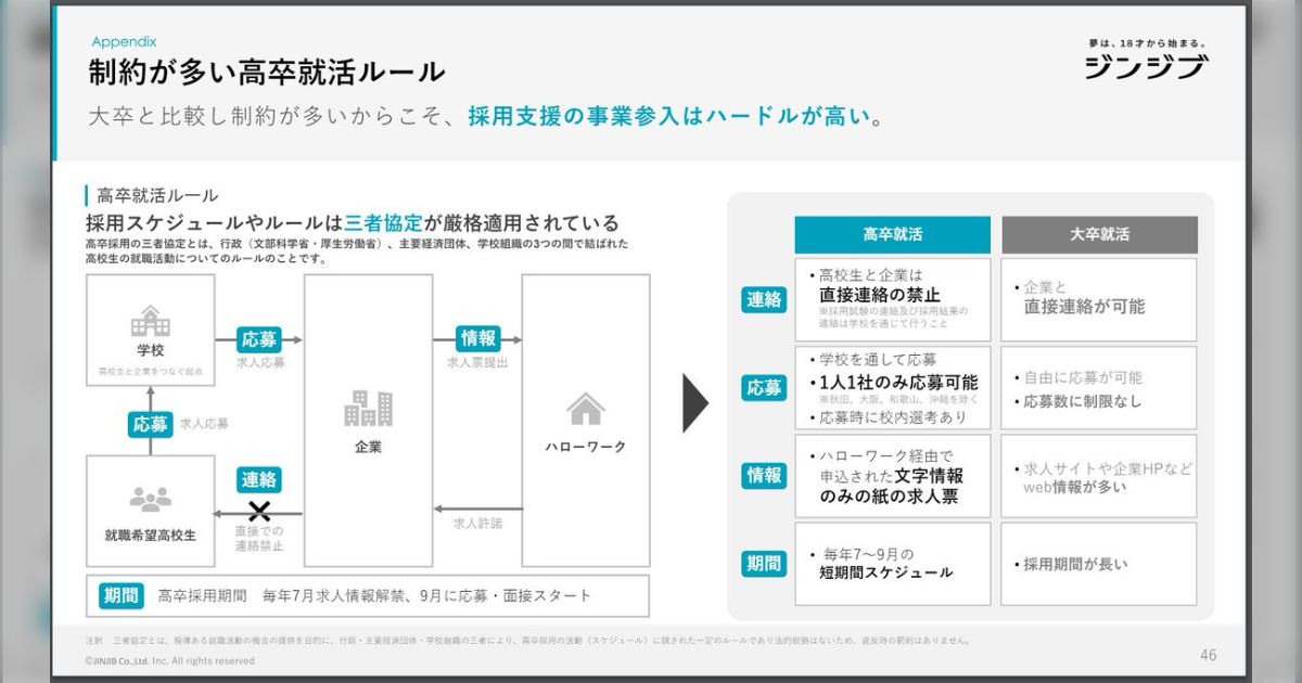 高卒採用を増やしたいんだけど、現状の異様な高卒新卒採用ルールを変更してほしい。学生の職業選択の自由を奪っている→賛否両論の議論に