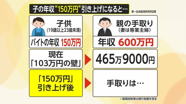 “手取り増やす議論の最中に増税決めるのは…”防衛所得増税時期3度先送り「学生バイトの壁」150万円に引き上げだと親の手取りは？｜FNNプライムオンライン