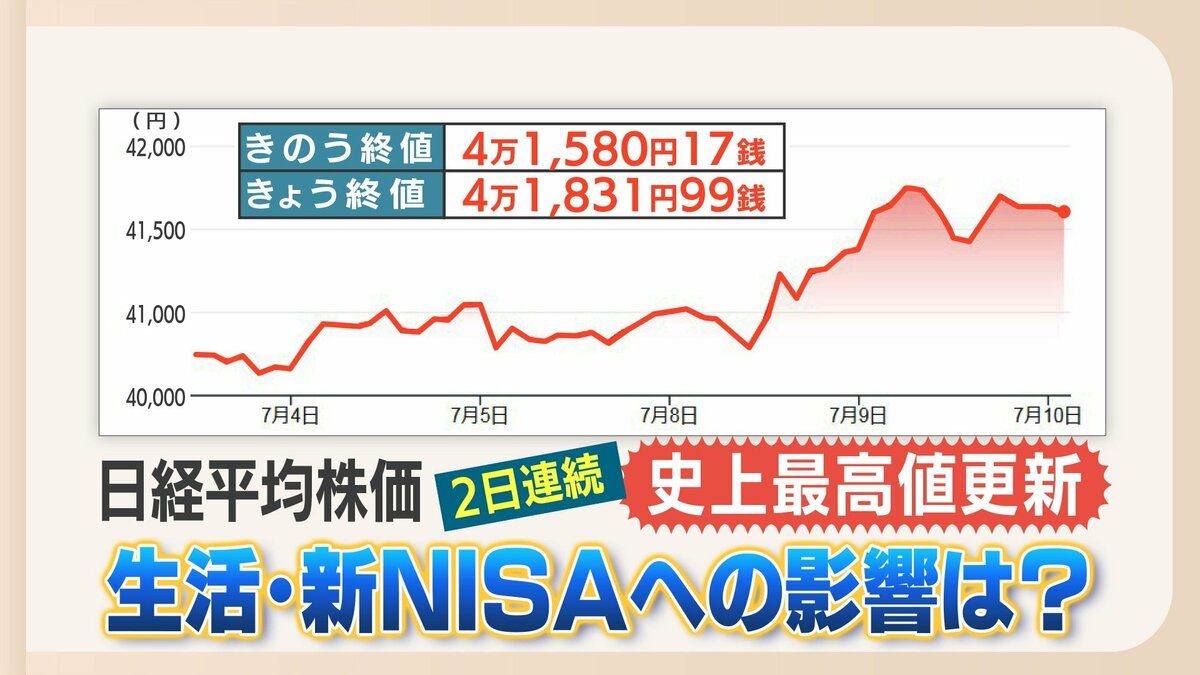 「リターンもリスクも高い局面」新ＮＩＳＡ今始めるべき？　日経平均株価が連日の最高値更新 | 福岡・佐賀のニュース｜RKBオンライン