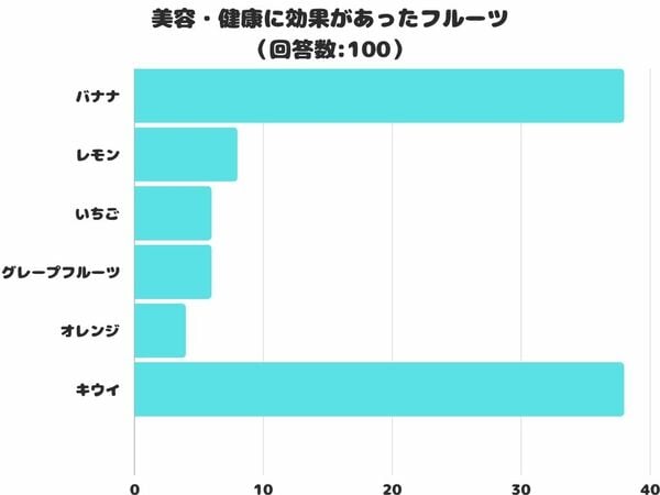 【調査レポート】美容・健康に効果があったフルーツは何？1位は「キウイ」と・・・？