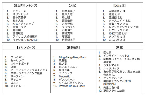 「2024年Google検索ランキング」発表! 今年最も検索された人物、ドラマ、アニメ、ゲームは?