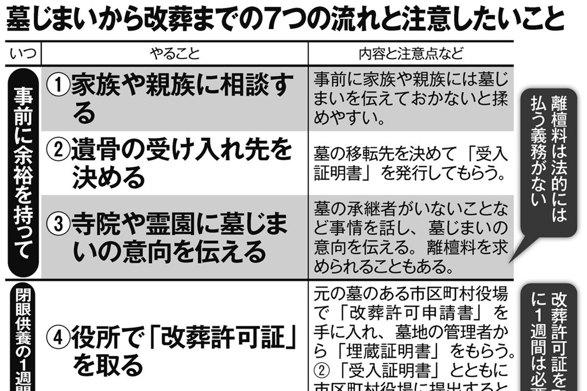 【詳細解説】「墓じまい」の正しい手順と費用の相場 穏便に、円滑に遺骨を移すために知っておくべきポイント | マネーポストWEB - Part 3