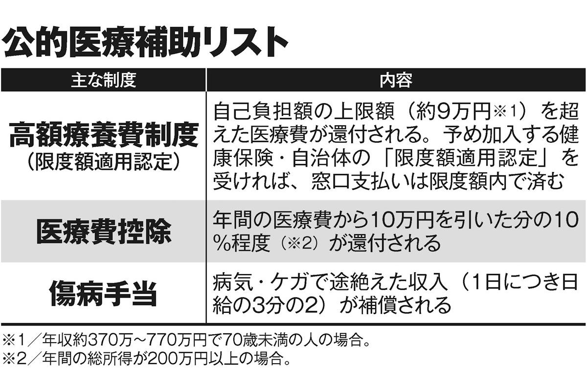 「大半の医療保険は基本的に不要」とFPが指摘 月100万円の医療費がかかっても「公的補助を活用すれば生活が破綻することはない」 | マネーポストWEB