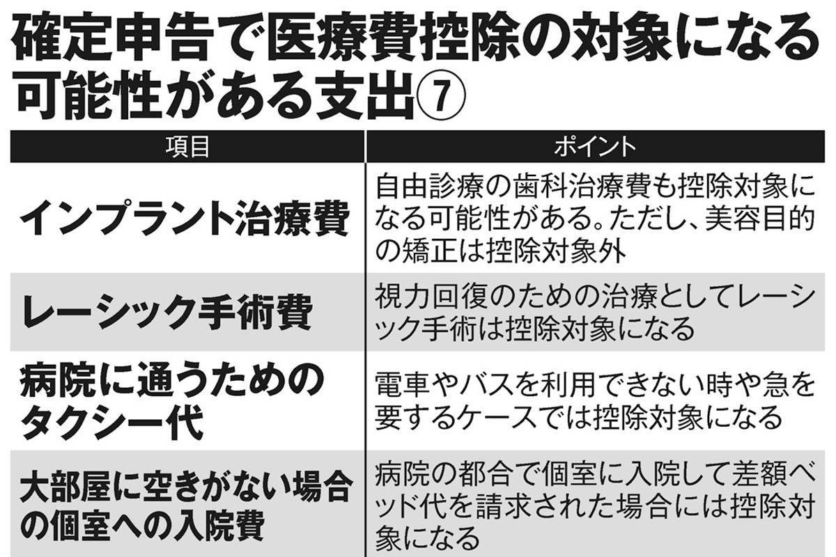 確定申告「医療費控除」の対象は幅広い 通院タクシー代、インプラントやレーシックなどの自費診療も対象に | マネーポストWEB