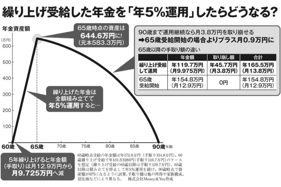 「年金繰り上げ×新NISA投資」、してみたい？