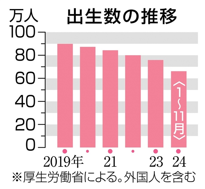 出生数、初の70万人割れの可能性高まる　24年、少子化対策決め手欠く | 西日本新聞me